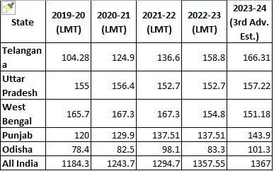 Capture top 5 states paddy production have performed over the past five years