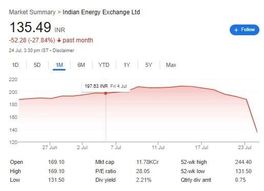 IEX Shares Tumble 28%|IEX News Today |IEX share price today 3 iex share price