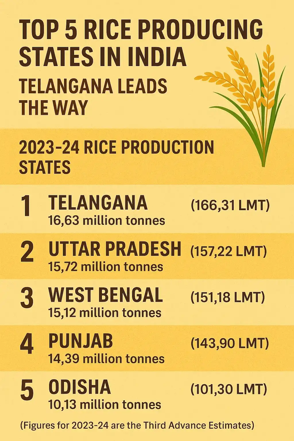 caa top 5 rice producing states in india