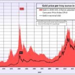 gold price in us