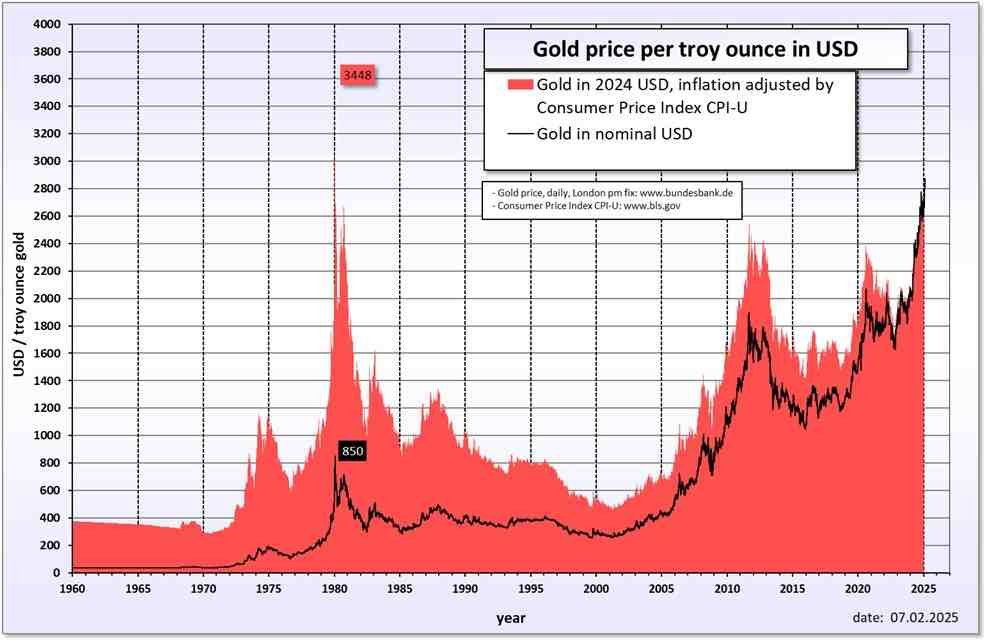 gold price in us
