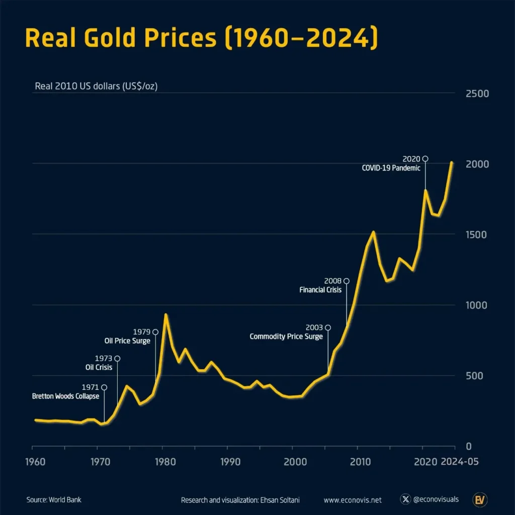 Will Gold Price Fall? A Forecast and Analysis 2025 2 gold price chart