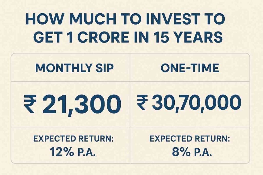 HOWMUCHTOINVESTTOGET1CRORE