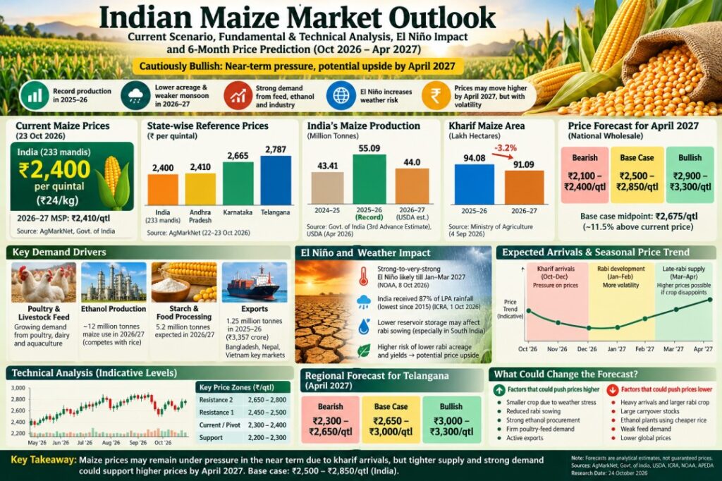 indian maize outlook
